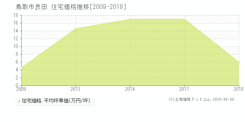 鳥取市良田の住宅価格推移グラフ 