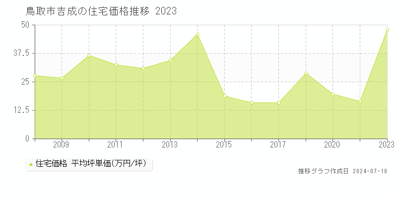 鳥取市吉成の住宅価格推移グラフ 