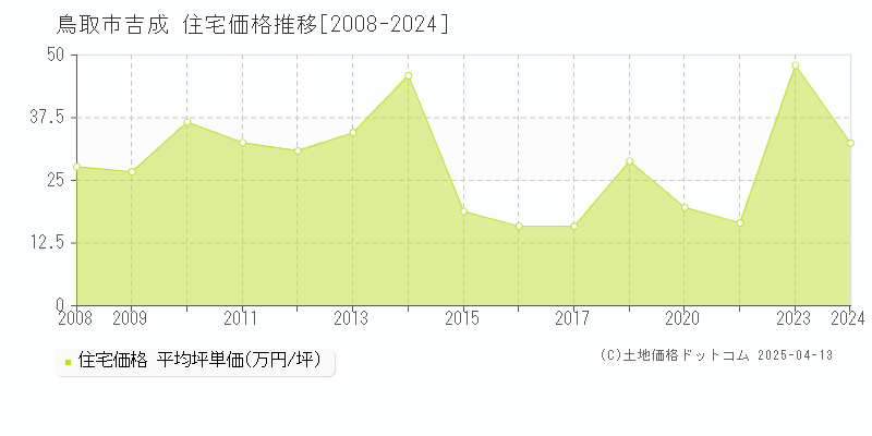 鳥取市吉成の住宅価格推移グラフ 