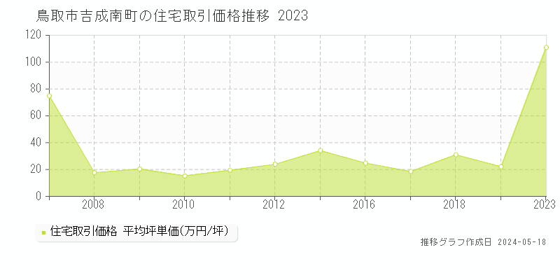 鳥取市吉成南町の住宅価格推移グラフ 