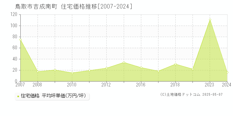 吉成南町(鳥取市)の住宅価格推移グラフ(坪単価)[2007-2024年]