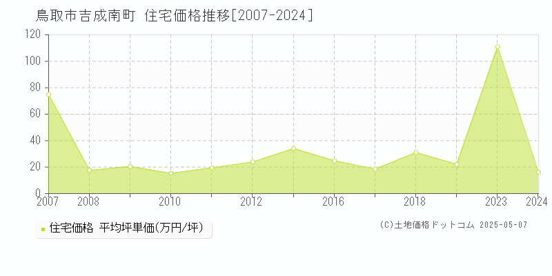 鳥取市吉成南町の住宅価格推移グラフ 