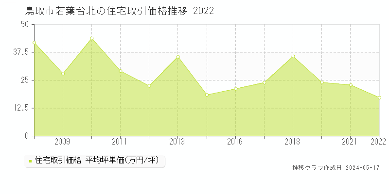 鳥取市若葉台北の住宅取引事例推移グラフ 