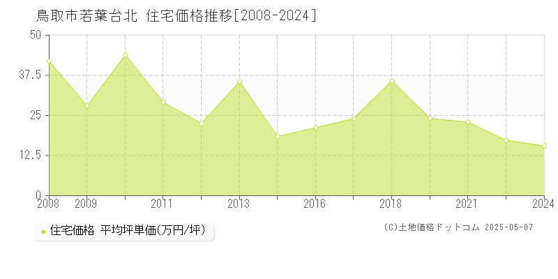 若葉台北(鳥取市)の住宅価格推移グラフ(坪単価)[2008-2024年]