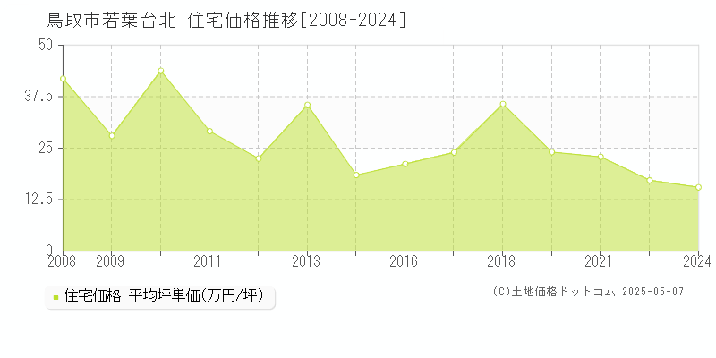 鳥取市若葉台北の住宅価格推移グラフ 