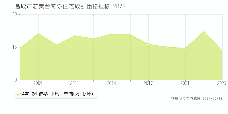 鳥取市若葉台南の住宅価格推移グラフ 