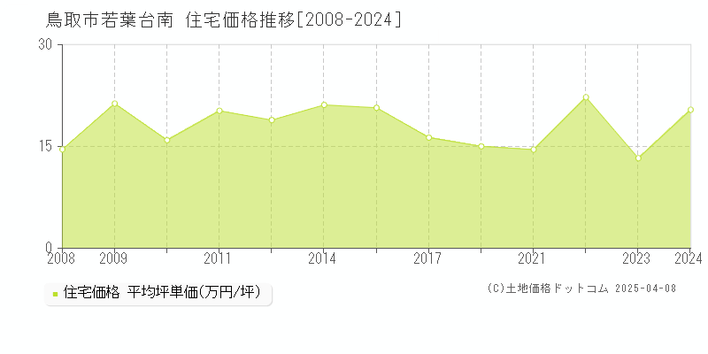 鳥取市若葉台南の住宅価格推移グラフ 