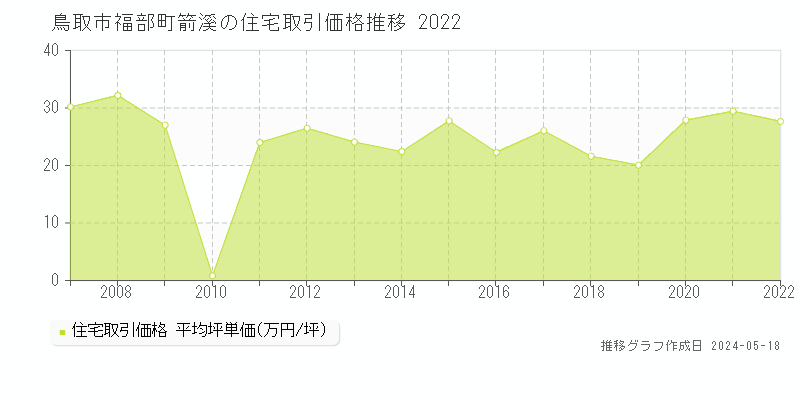 鳥取市福部町箭溪の住宅価格推移グラフ 