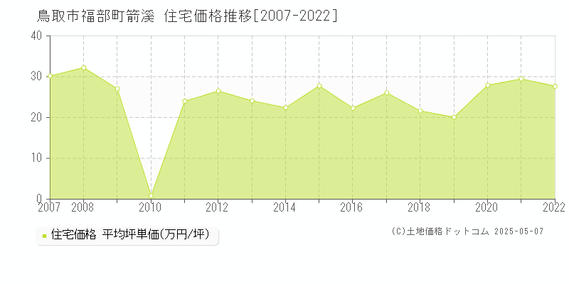 福部町箭溪(鳥取市)の住宅価格推移グラフ(坪単価)[2007-2022年]