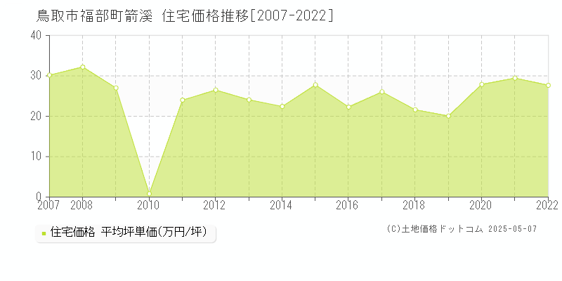 鳥取市福部町箭溪の住宅価格推移グラフ 