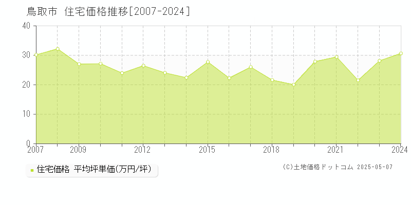 全域(鳥取市)の住宅価格推移グラフ(坪単価)[2007-2024年]