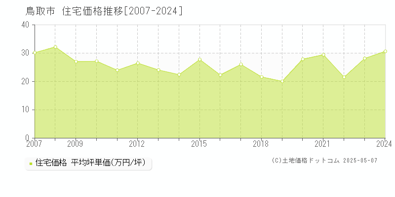 鳥取市全域の住宅価格推移グラフ 