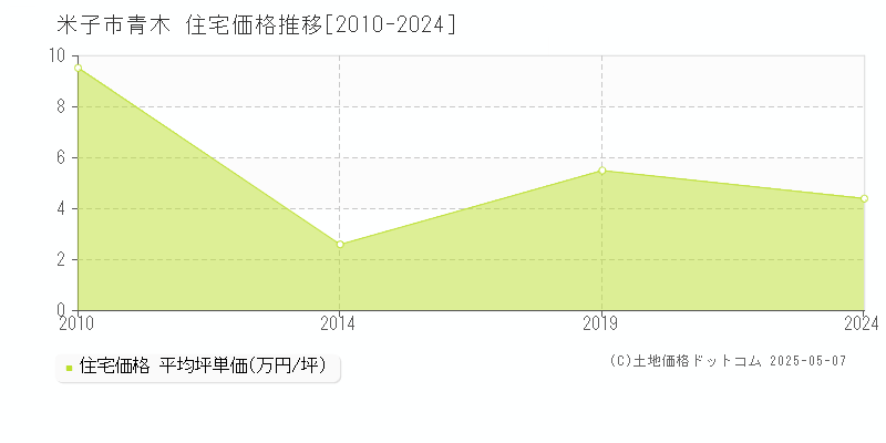 青木(米子市)の住宅価格推移グラフ(坪単価)[2010-2024年]