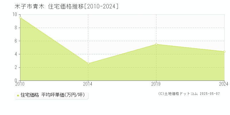 米子市青木の住宅価格推移グラフ 