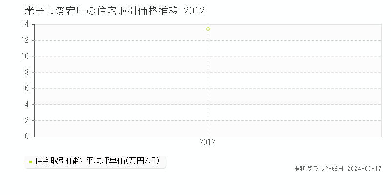 米子市愛宕町の住宅取引価格推移グラフ 