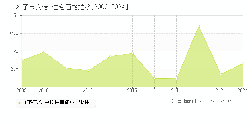 安倍(米子市)の住宅価格推移グラフ(坪単価)[2009-2024年]