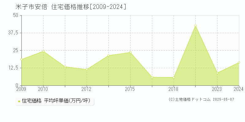 米子市安倍の住宅価格推移グラフ 