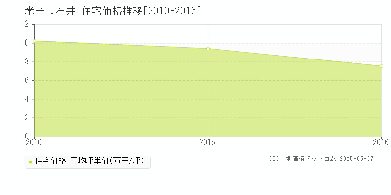 石井(米子市)の住宅価格推移グラフ(坪単価)[2010-2016年]