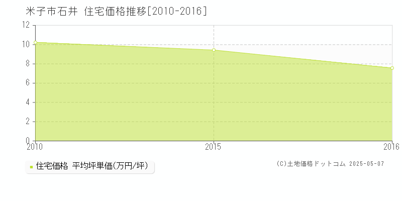 米子市石井の住宅価格推移グラフ 