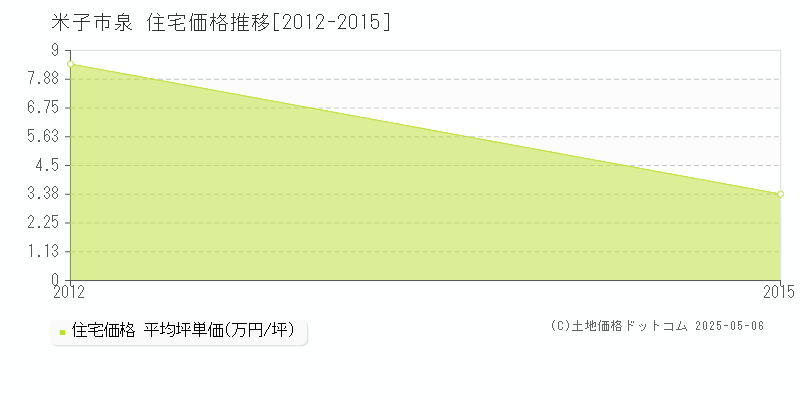 泉(米子市)の住宅価格推移グラフ(坪単価)[2012-2015年]