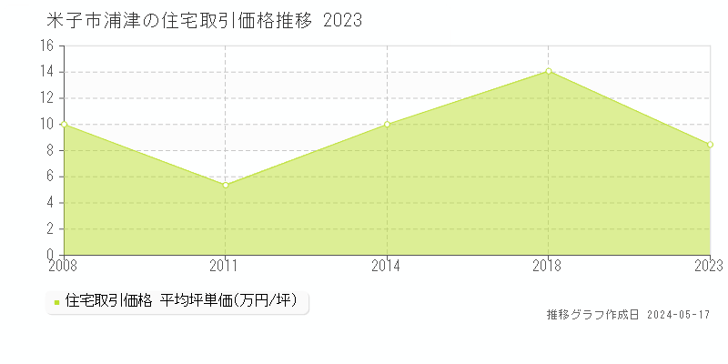 米子市浦津の住宅取引価格推移グラフ 