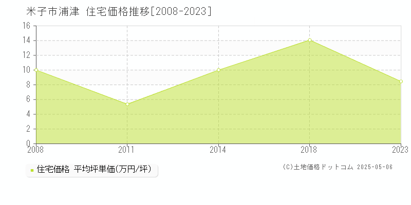 浦津(米子市)の住宅価格推移グラフ(坪単価)[2008-2023年]