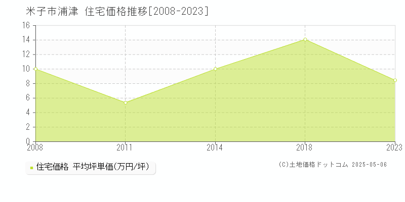 米子市浦津の住宅価格推移グラフ 