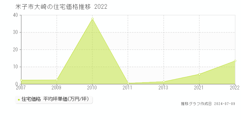 米子市大崎の住宅取引価格推移グラフ 