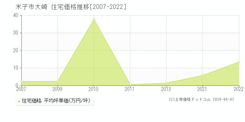 米子市大崎の住宅取引価格推移グラフ 