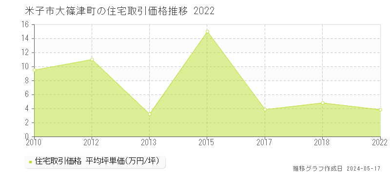 米子市大篠津町の住宅取引価格推移グラフ 
