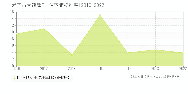 大篠津町(米子市)の住宅価格推移グラフ(坪単価)[2010-2022年]