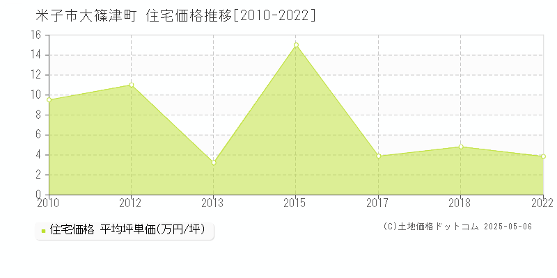 米子市大篠津町の住宅取引価格推移グラフ 