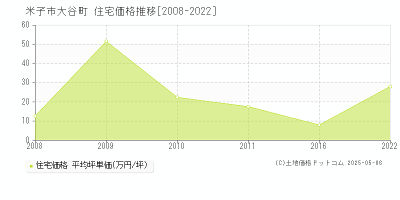 大谷町(米子市)の住宅価格推移グラフ(坪単価)[2008-2022年]