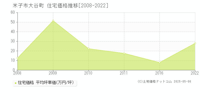 米子市大谷町の住宅取引価格推移グラフ 