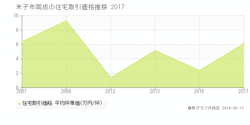 米子市岡成の住宅取引価格推移グラフ 