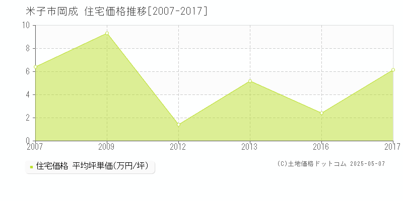 岡成(米子市)の住宅価格推移グラフ(坪単価)[2007-2017年]