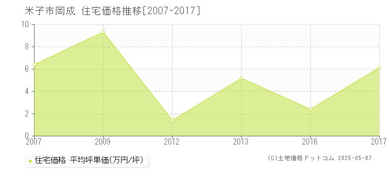 米子市岡成の住宅価格推移グラフ 