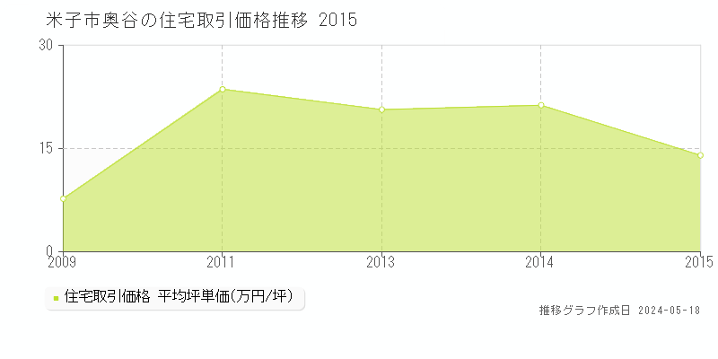 米子市奥谷の住宅価格推移グラフ 