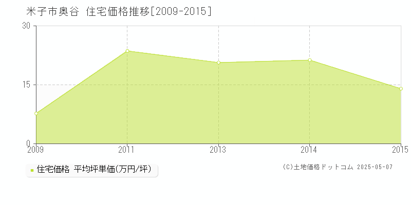 奥谷(米子市)の住宅価格推移グラフ(坪単価)[2009-2015年]