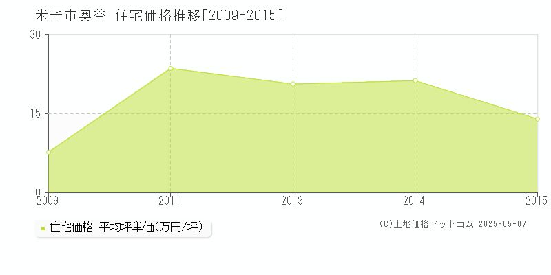 米子市奥谷の住宅価格推移グラフ 