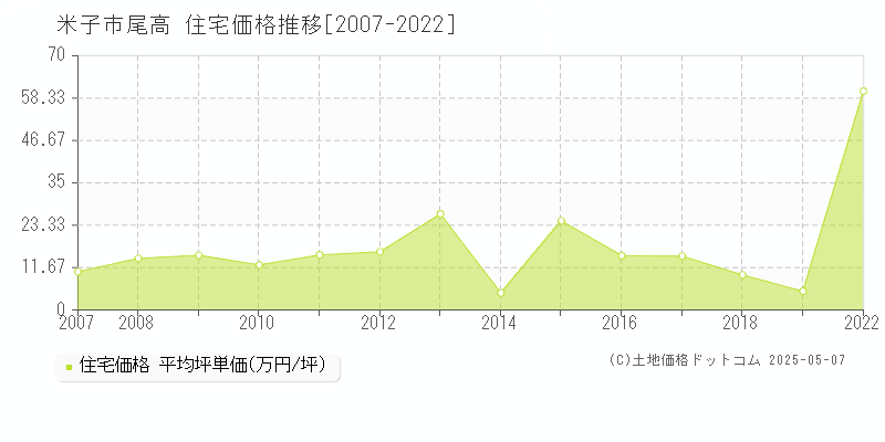 尾高(米子市)の住宅価格推移グラフ(坪単価)[2007-2022年]