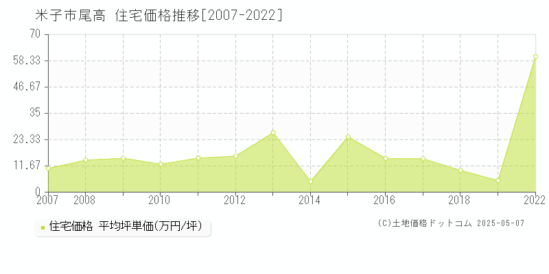 米子市尾高の住宅価格推移グラフ 