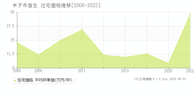 皆生(米子市)の住宅価格推移グラフ(坪単価)[2008-2022年]