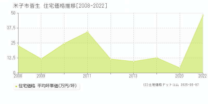 米子市皆生の住宅価格推移グラフ 