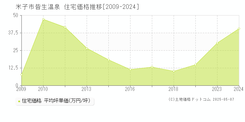 皆生温泉(米子市)の住宅価格推移グラフ(坪単価)[2009-2024年]