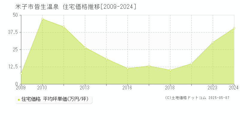 米子市皆生温泉の住宅価格推移グラフ 