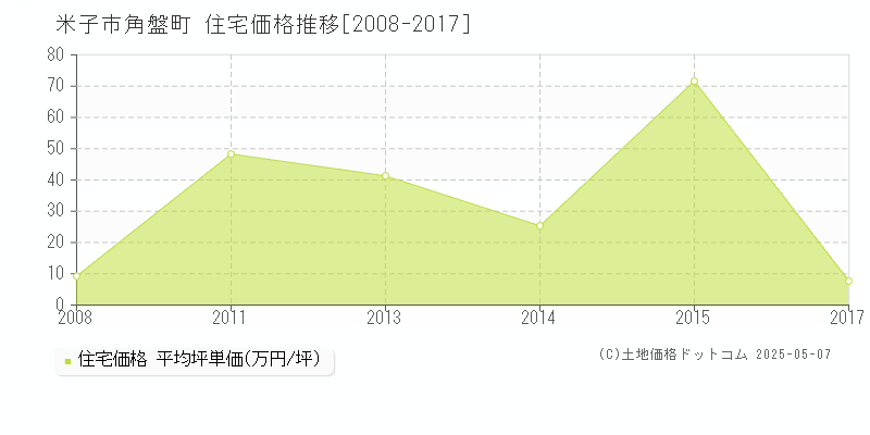角盤町(米子市)の住宅価格推移グラフ(坪単価)[2008-2017年]