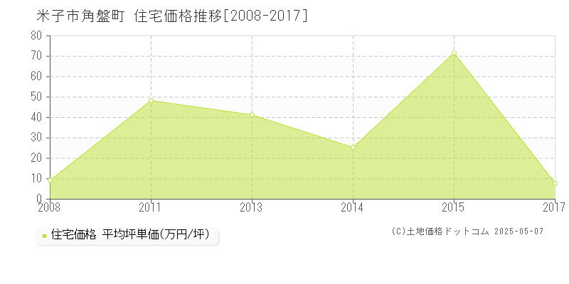 米子市角盤町の住宅取引価格推移グラフ 