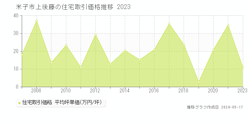 米子市上後藤の住宅取引価格推移グラフ 