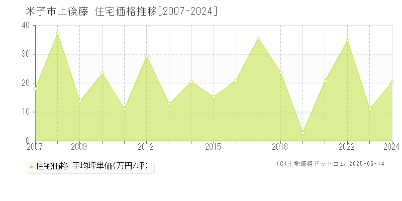上後藤(米子市)の住宅価格推移グラフ(坪単価)